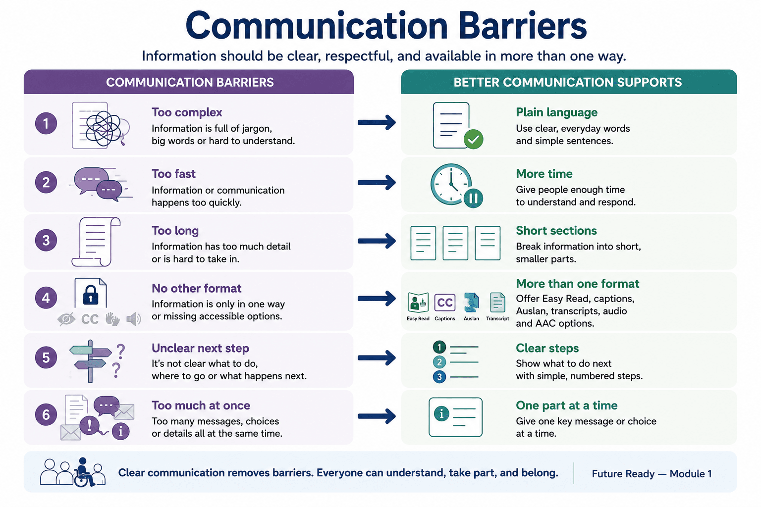 Diagram showing examples of communication barriers