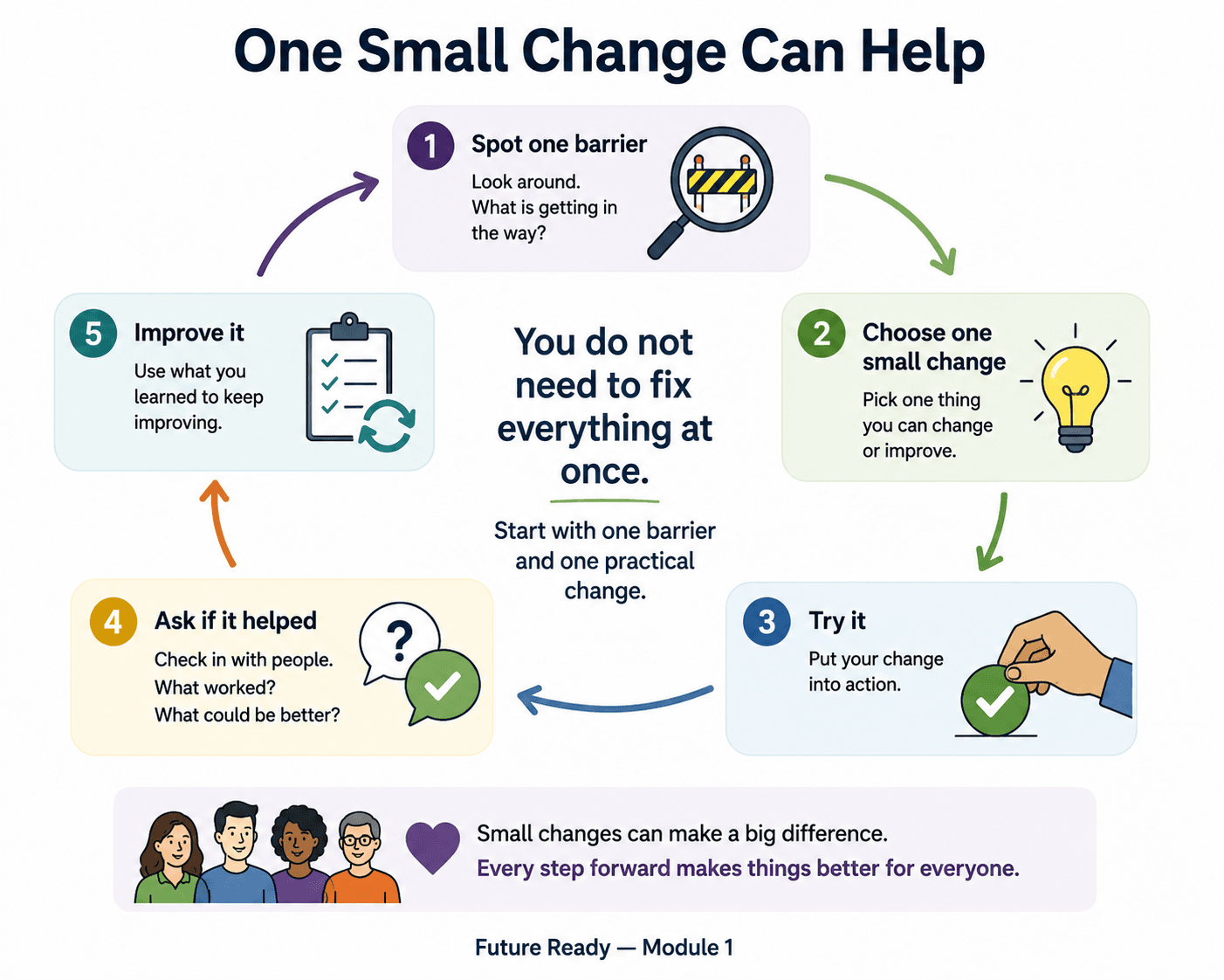 Diagram showing one small accessibility change can help.