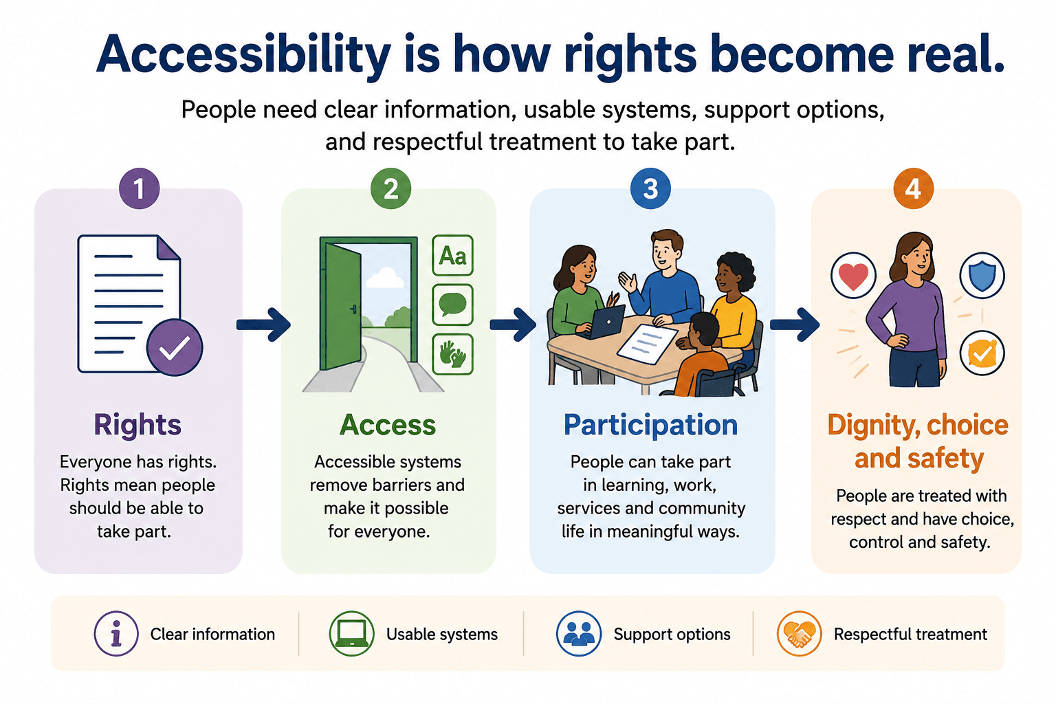 Diagram showing rights, access and participation.