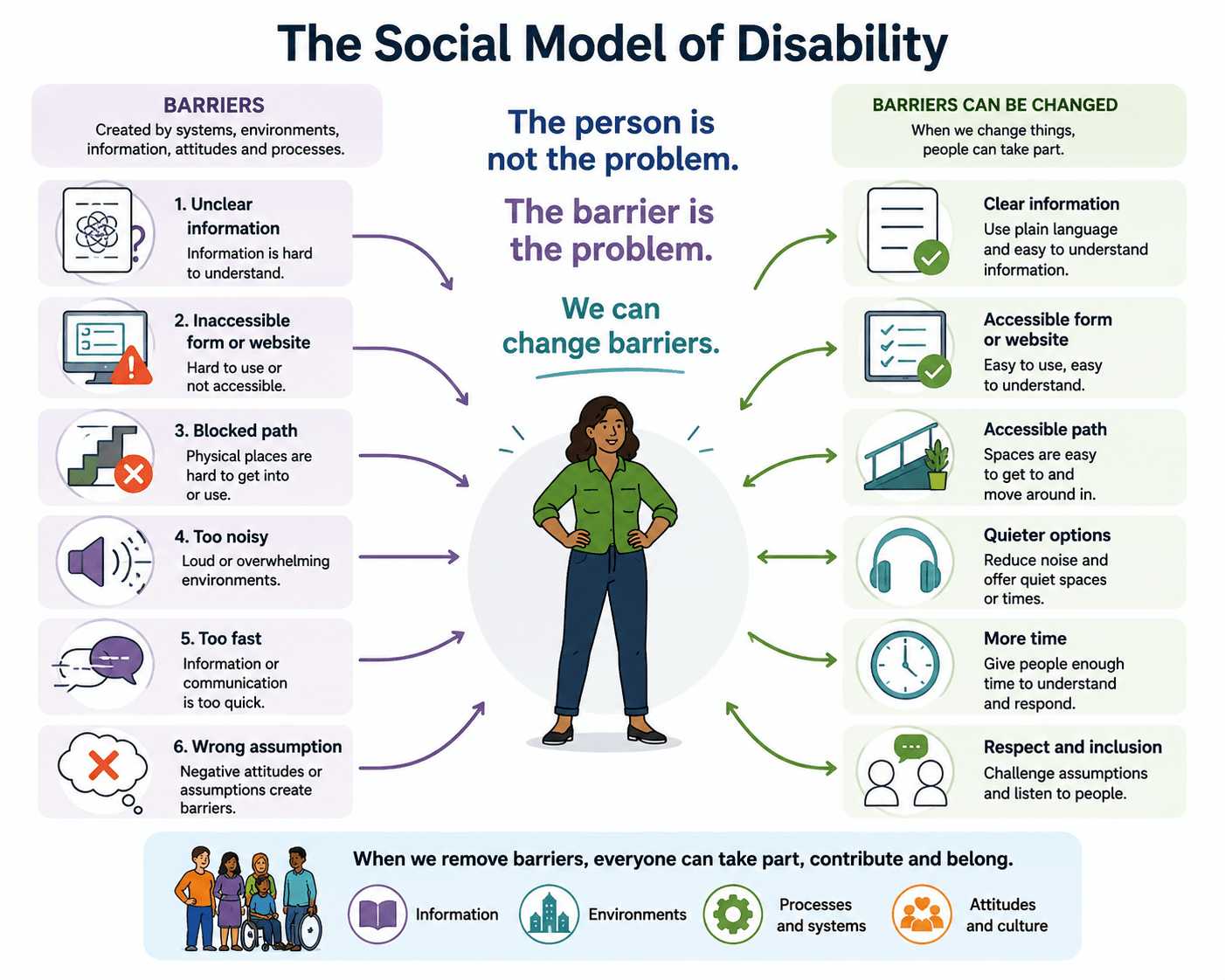 Diagram showing that the person is not the problem; barriers are the problem.