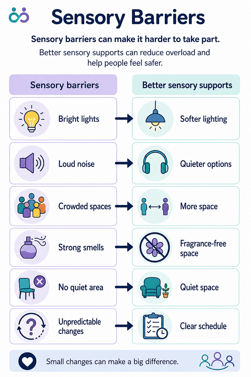Diagram showing examples of sensory barriers including bright lights, loud noise, crowded spaces, and strong smells