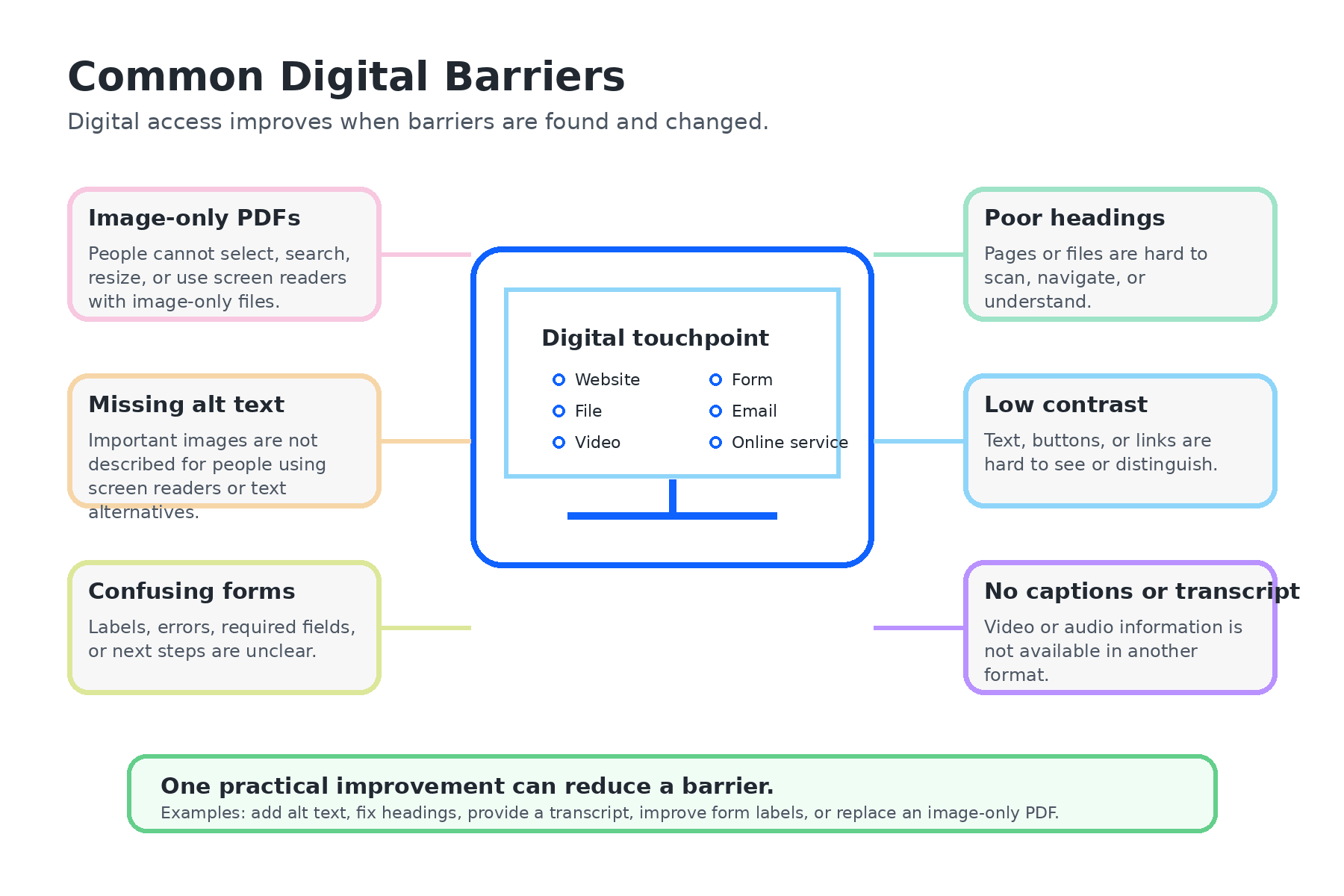 Diagram showing common digital barriers.