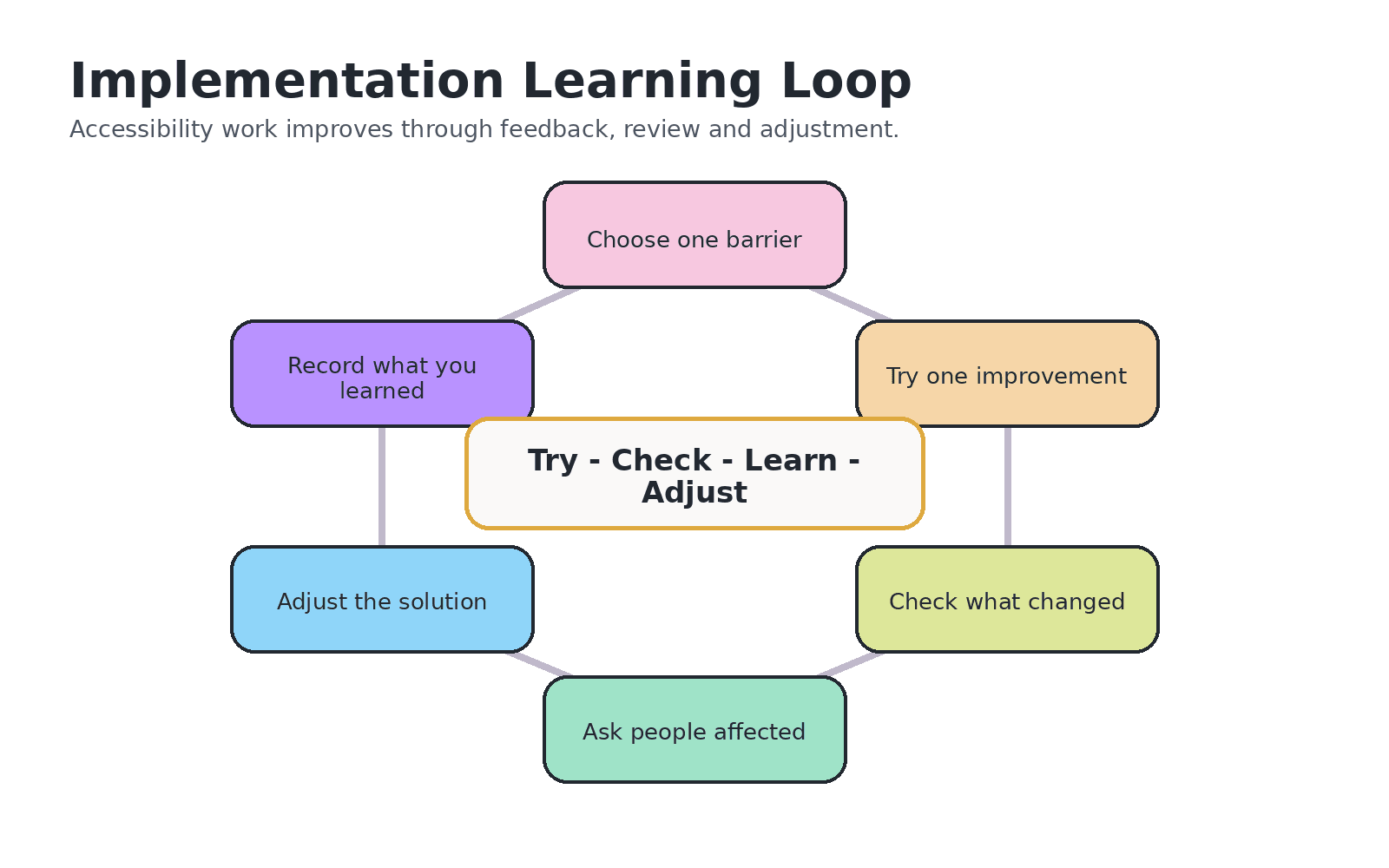 Diagram showing the implementation learning loop.