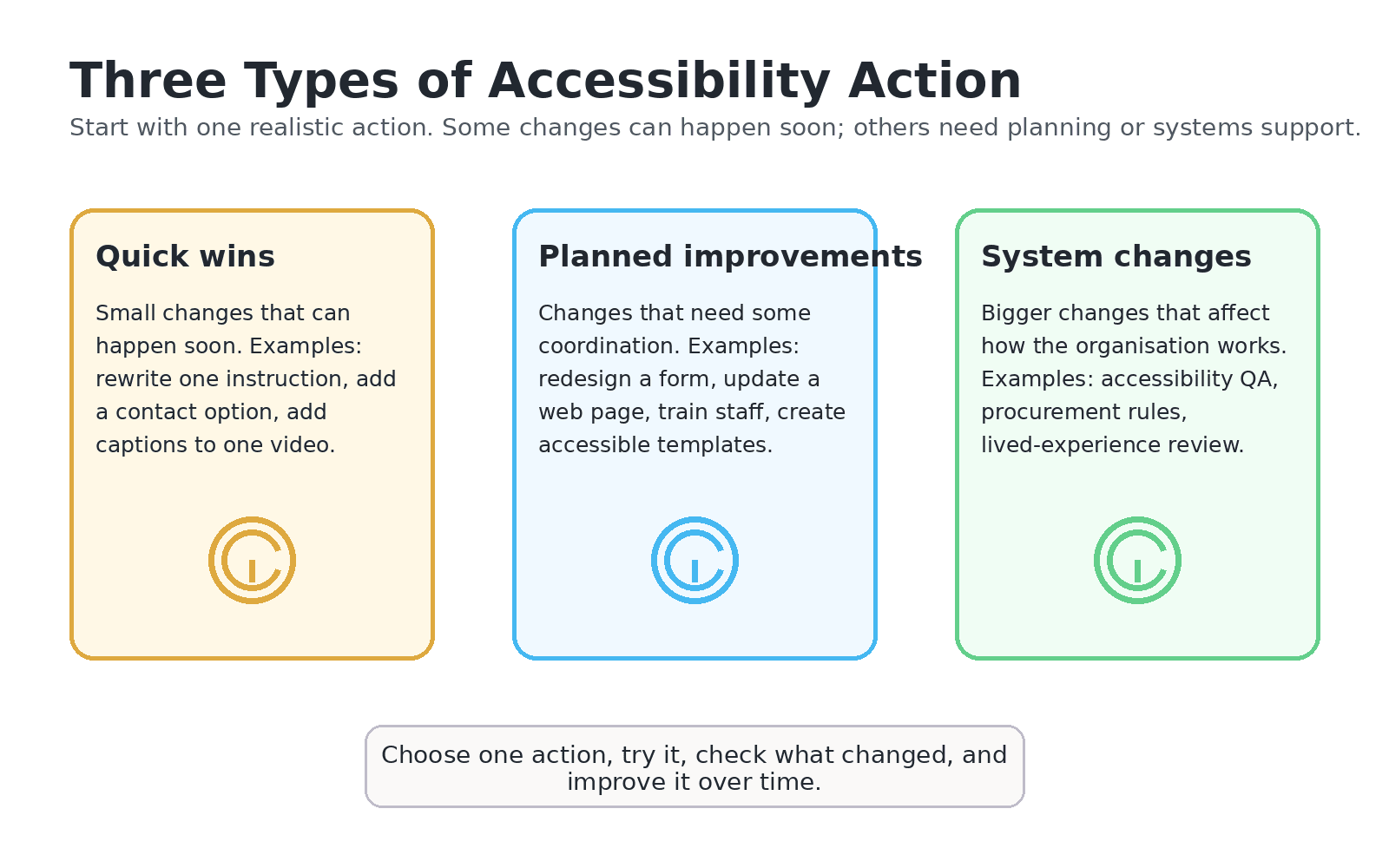 Three action types diagram.
