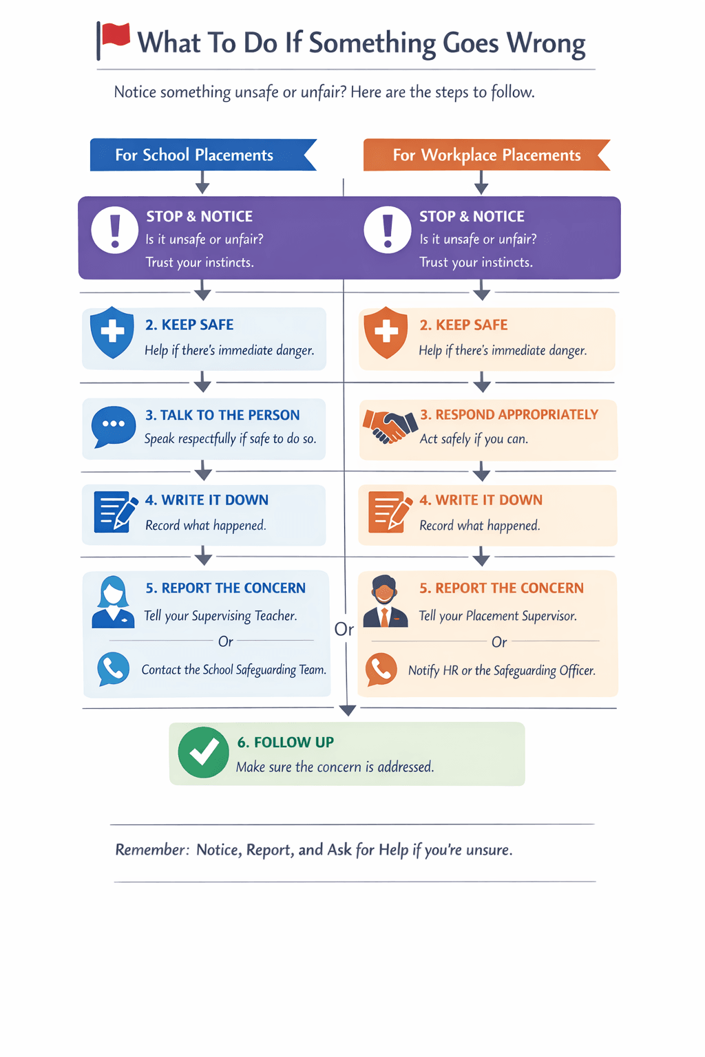Safeguarding Response Pathway diagram showing the steps to take when a safeguarding concern arises during work or school placements. The pathway includes: 1. Notice the concern, 2. Speak with your supervisor or placement coordinator, 3. Document what you observed, 4. Follow workplace reporting procedures, and 5. Seek support if needed.